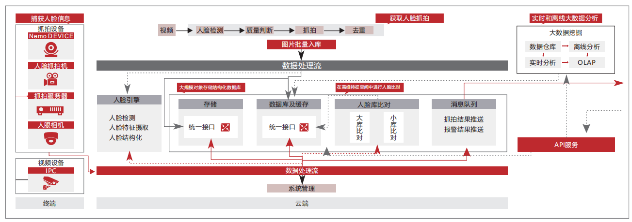人臉識(shí)別系統(tǒng)