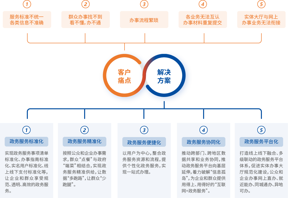 數(shù)字化政務(wù)服務(wù)平臺(tái)