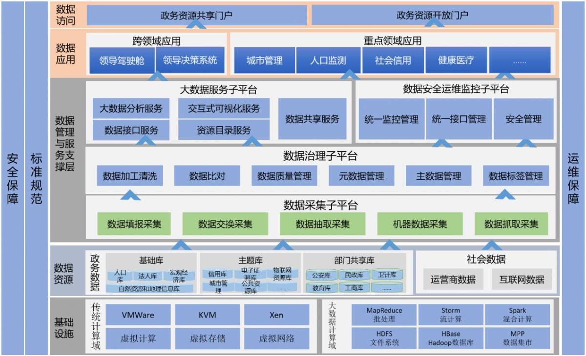 政務資源共享平臺