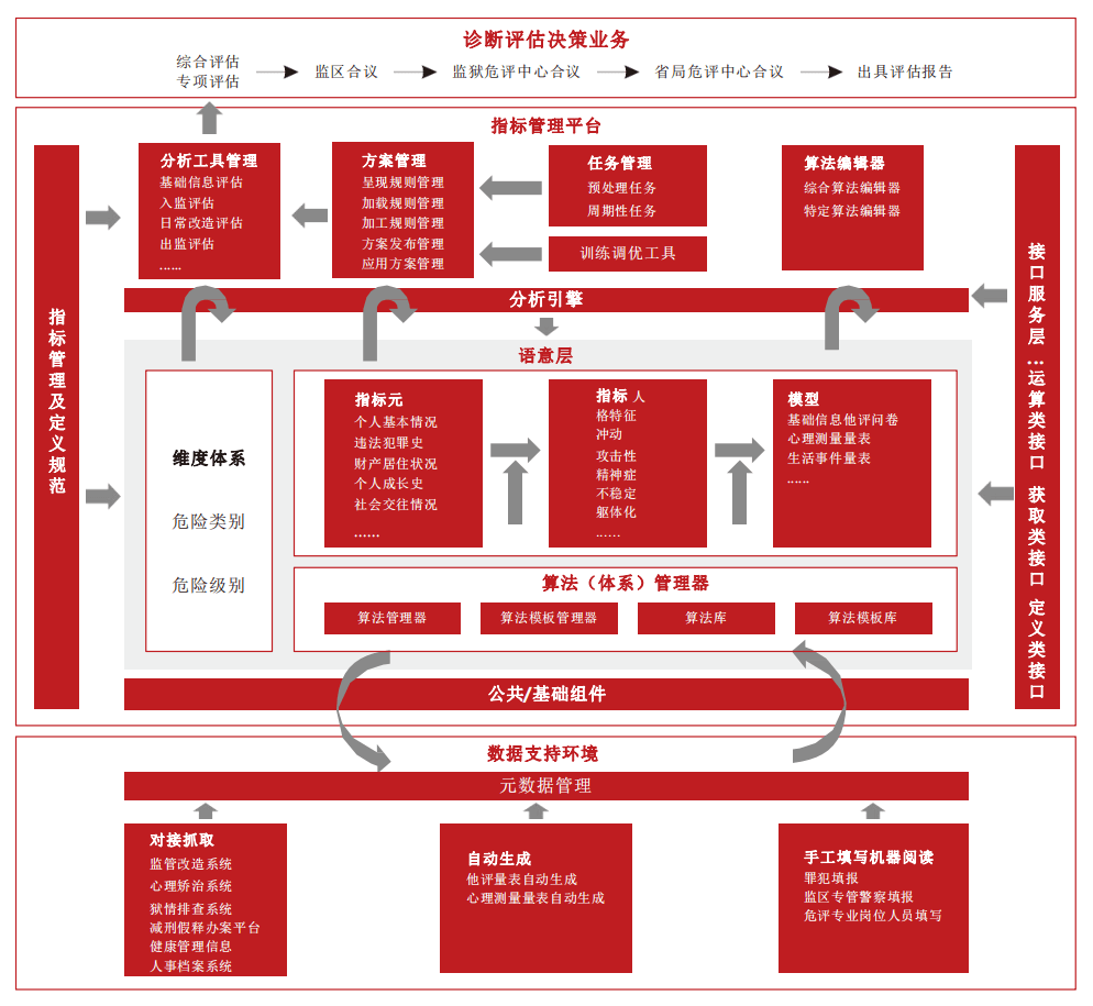 罪犯危險(xiǎn)性評(píng)估平臺(tái)