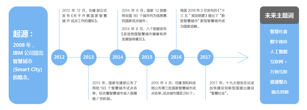 智慧城市發(fā)展現(xiàn)狀歷程