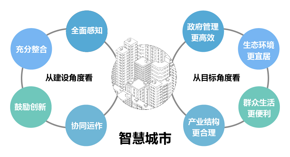 昆侖對(duì)智慧城市的理解