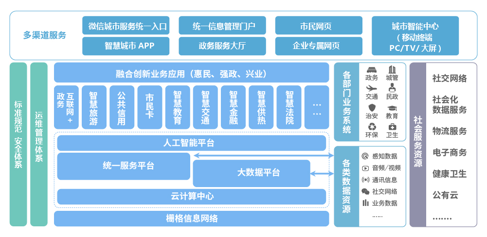 智慧城市總體架構(gòu)