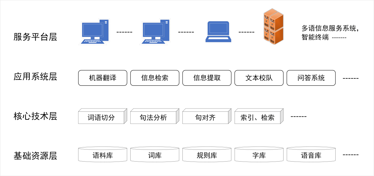 自然語言處理